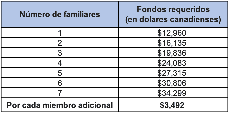 Presupuesto por familiar