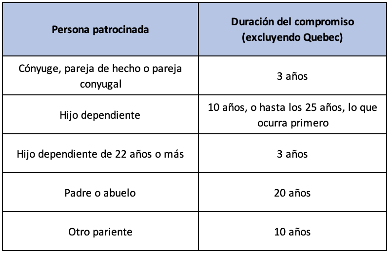 Patrocinio familiar tabla 1