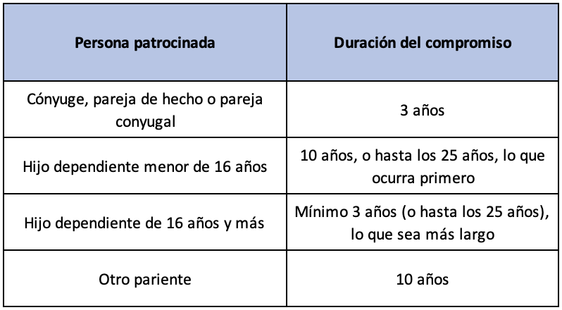 Patrocinio familiar tabla 2